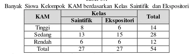 Tabel 3.1 