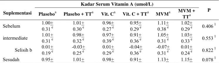 Tabel 21 Rata-rata kadar vitamin A selama penelitian menurut perlakuan  