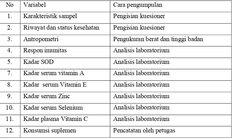 Tabel 4  Jenis variabel dan cara pengumpulan data 