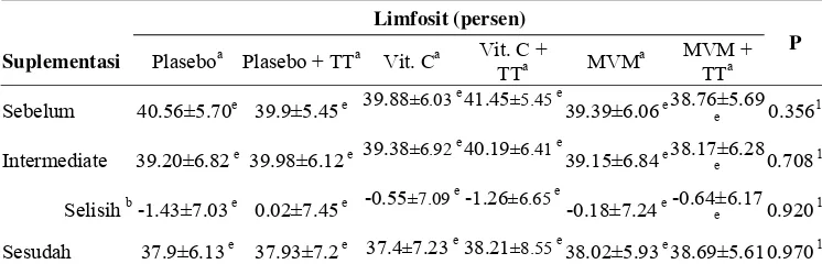 Tabel 18  Rata-rata jumlah limfosit selama penelitian menurut perlakuan  