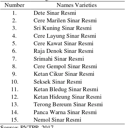 Table 1.  List of Rice Varieties Kasepuhan Sinar Resmi Registered at PVTPP 