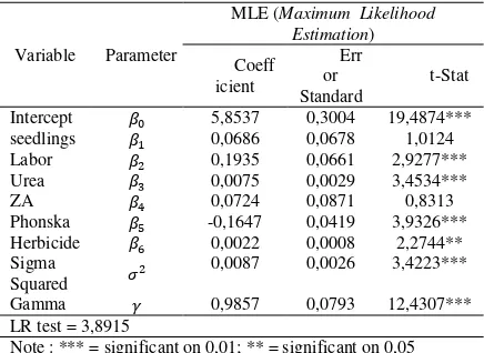 Table 3. The result of technical efficiency analysis of sugarcane farming in the moorland 