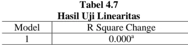 Tabel 4.7  Hasil Uji Linearitas  Model  R Square Change 
