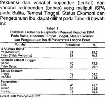 Tabel menunjukkan bahwa dari 52 responden dengan scsial ekonomi yang tinggi anaknya tidak menderita ISPA sebanyak 41 (78.8%)