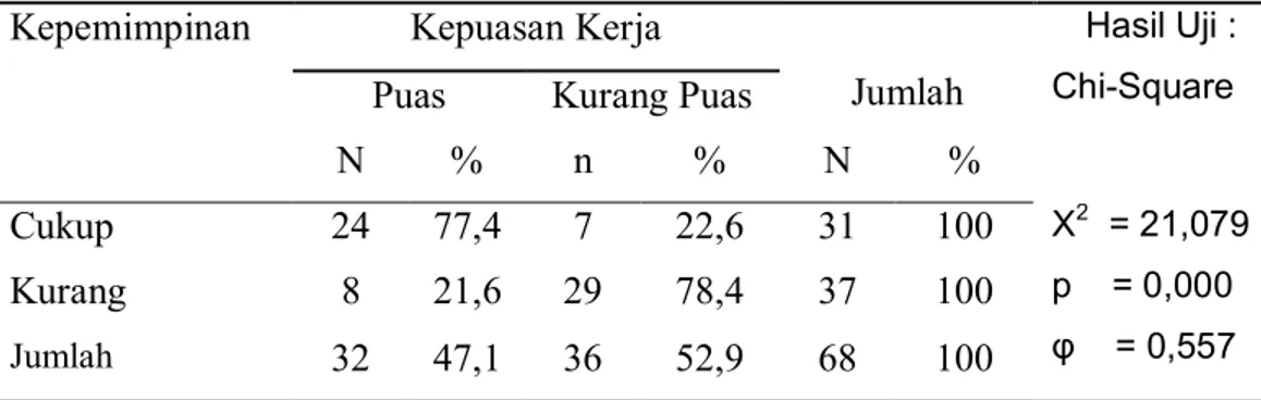Tabel 3    Pengaruh  Kepemimpinan  Terhadap  Kepuasan  Kerja  Perawat  Pelaksanadi  Ruang Rawat Inap RSUD Ince Abdul  Moeis Samarinda, Tahun 2013 