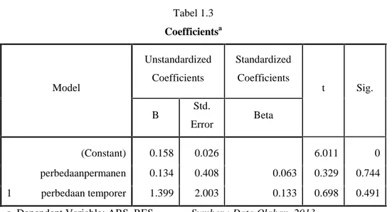 Tabel 1.3 Coefficients a Model UnstandardizedCoefficients StandardizedCoefficients t Sig