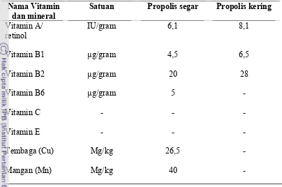 Tabel 1. Kandungan vitamin dan mineral  dalam propolis di USA (Hegazi 1998)
