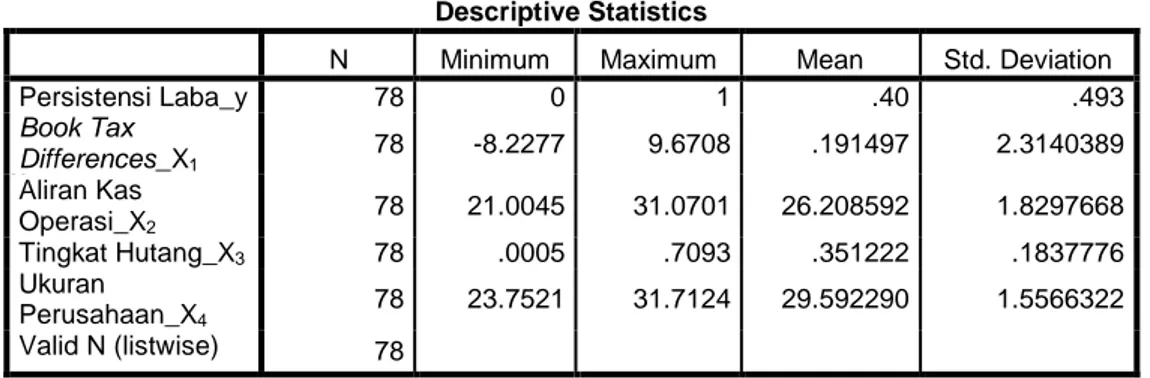 Tabel 4.2  Statistik Deskriptif 