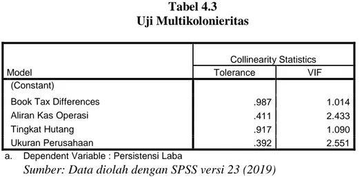 Tabel 4.3  Uji Multikolonieritas  Model  Collinearity Statistics Tolerance  VIF  1 (Constant) 