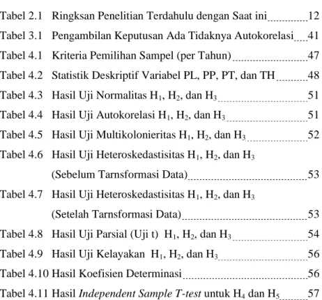 Tabel 4.7   Hasil Uji Heteroskedastisitas H 1 , H 2 , dan H 3   