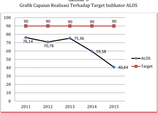 Grafik capaian realisasi  terhadap  target indikator ALOS  sejak  tahun  2011  sampai  dengan  2015  disajikan  dalam  grafik  pada  gambar  6  dan   grafik capaian kinerja indikator ALOS pada gambar 7