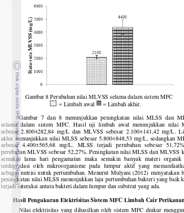 Gambar 8 Perubahan nilai MLVSS selama dalam sistem MFC 