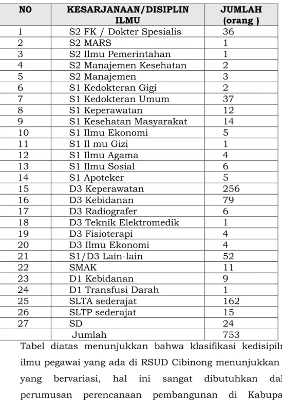 Tabel dibawah menunjukkan bahwa klasifikasi kedisipilnan  ilmu pegawai yang ada di RSUD Cibinong menunjukkan hal  yang  bervariasi,  hal  ini  sangat  dibutuhkan  dalam  perumusan  perencanaan  pembangunan  di  Kabupaten  Bogor