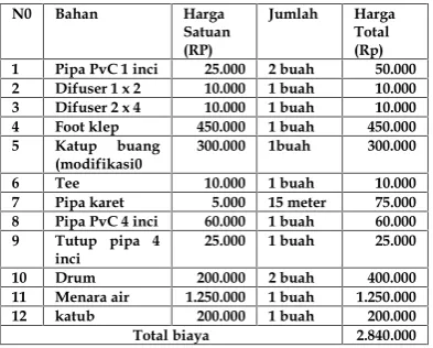 Tabel Perkiraan biaya pembuatanmodel pompa hydram