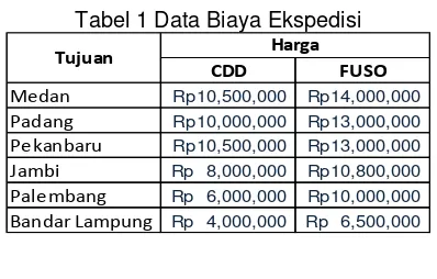 Tabel 2  Pengiriman Sparepart Dari Jakarta ke Wilayah Sumatera (dalam satuan koli) 
