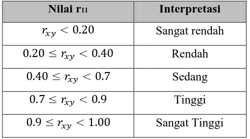 Tabel 3.3 Interpretasi Koefisien Korelasi Reliabilitas