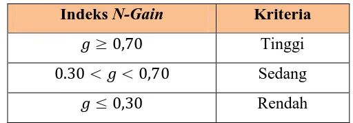 Tabel 3.7 Kategori Skor N-Gain yang Dinormalisasi 