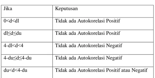 Tabel 3.4  Autokorelasi 