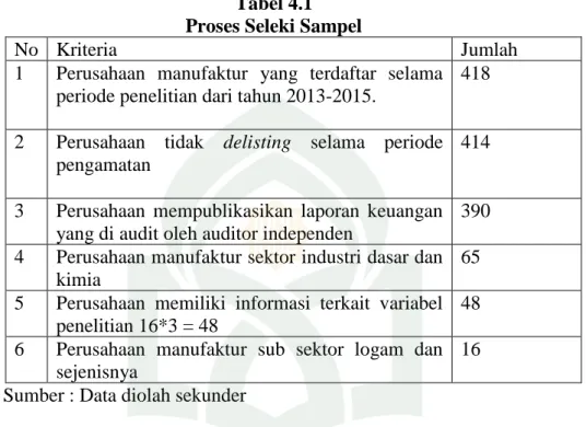 Tabel 4.1  Proses Seleki Sampel 