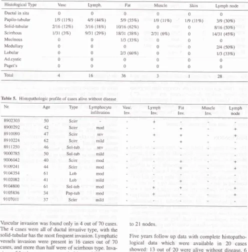 Table 4. Correlation between Histological type and various structure invasion