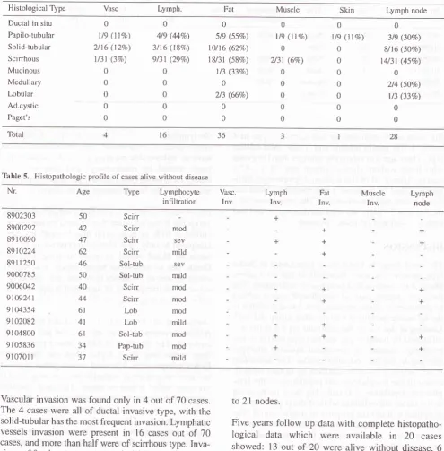 Table 4. Correlation between Histological type and various structure invasion