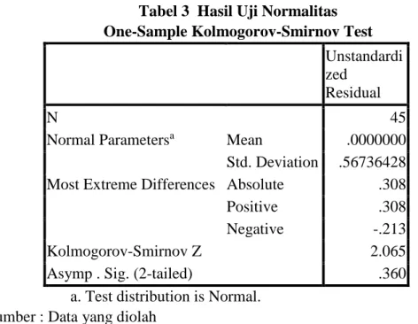 Tabel 3  Hasil Uji Normalitas  One-Sample Kolmogorov-Smirnov Test 