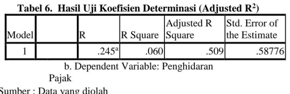 Tabel 6.  Hasil Uji Koefisien Determinasi (Adjusted R 2 ) 