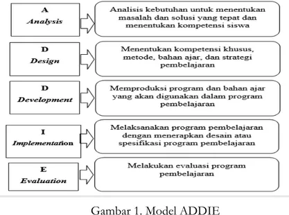 Gambar 1. Model ADDIE 