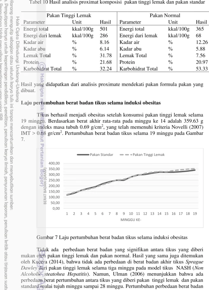 Tabel 10 Hasil analisis proximat komposisi  pakan tinggi lemak dan pakan standar  