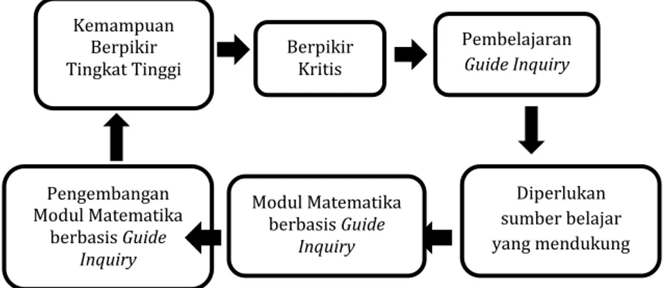 Gambar 2.2 Kerangka berpikir 