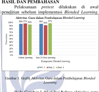 Gambar 1. Grafik Aktivitas Guru dalam Pembelajaran Blended 