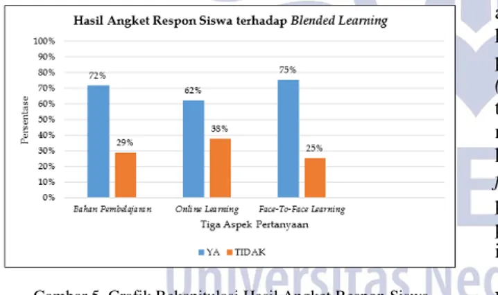 Gambar 5. Grafik Rekapitulasi Hasil Angket Respon Siswa  Pada Gambar 5 keseluruhan siswa memberikan  respon  positif  terhadap  implementasi  Blended  Learning