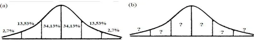 Gambar 3.2 (a) Kurva normal (b) kurva distribusi data yang akan diuji 