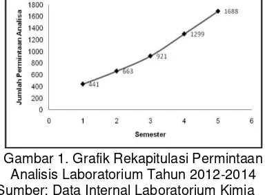 Gambar 1. Grafik Rekapitulasi Permintaan Analisis Laboratorium Tahun 2012-2014 (Sumber: Data Internal Laboratorium Kimia PT NFI, 2014) 