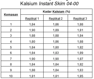 Tabel 7.Data Untuk Uji Homogenitas Kadar  Kalsium Instant Skim 04-00 