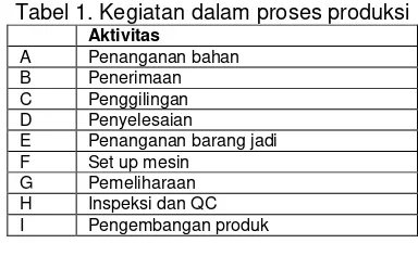 Tabel 4. Perbedaan biaya  overhead untuk tepung aci asia 