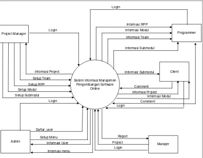 Gambar 3 Diagram Konteks Sistem Informasi Manajemen Pengembangan Sofware Online 