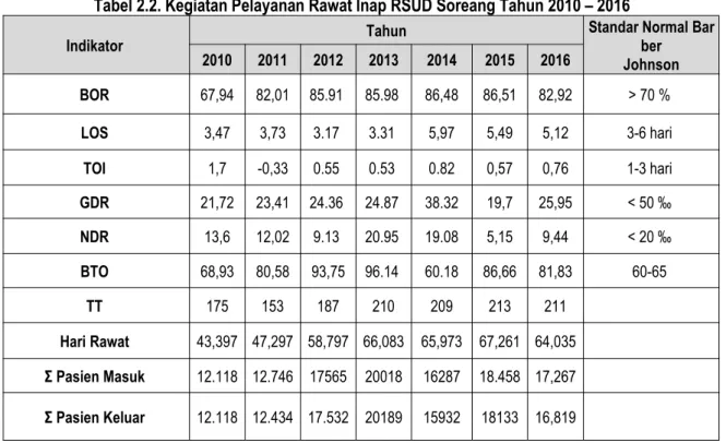 Tabel 2.2. Kegiatan Pelayanan Rawat Inap RSUD Soreang Tahun 2010 – 2016