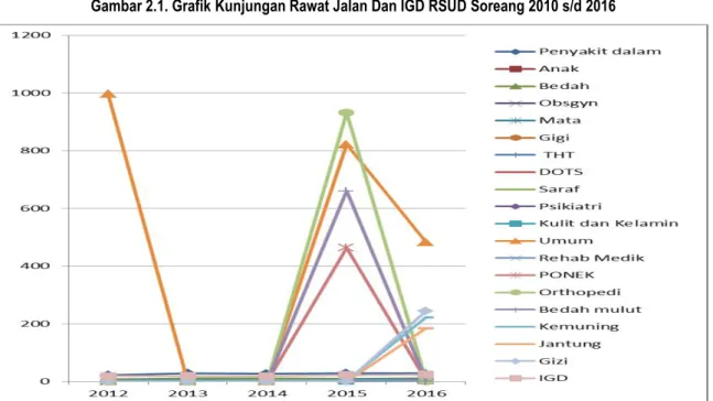 Gambar 2.1. Grafik Kunjungan Rawat Jalan Dan IGD RSUD Soreang 2010 s/d 2016