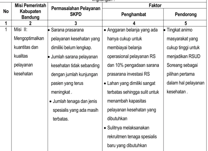 Tabel 3.3 Faktor-Faktor Penghambat Dan Pendorong Pelayanan RSUD Soreang Terhadap Visi Dan Misi Pemerintah Kabupaten Bandung