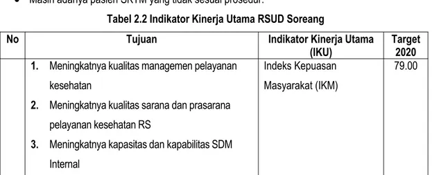 Tabel 2.2 Indikator Kinerja Utama RSUD Soreang