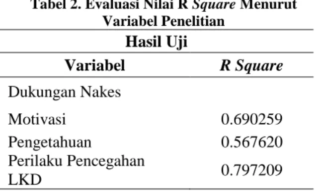 Tabel 2. Evaluasi Nilai R Square Menurut  Variabel Penelitian  Hasil Uji  Variabel  R Square  Dukungan Nakes     Motivasi  0.690259  Pengetahuan  0.567620  Perilaku Pencegahan  LKD  0.797209 