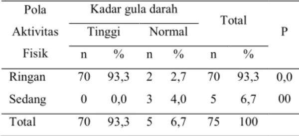 Tabel 1. Distribusi responden berdasarkan  hubungan pola aktivitas fisik dengan kadar  gula darah 