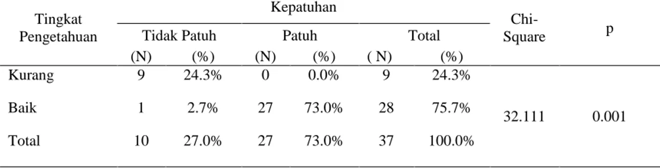 Tabel 4. Hubungan Tingkat Pengetahuan Perawatan Kaki Dengan Kepatuhan Dalam 