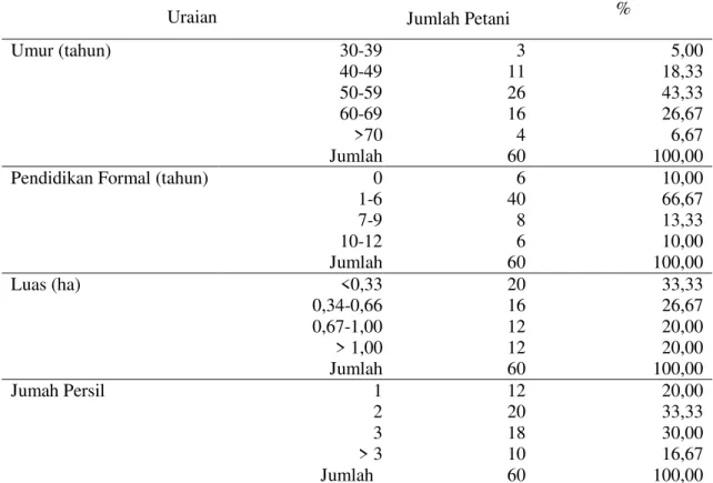 Tabel 2 Karakteristik Rumah Tangga Petani 