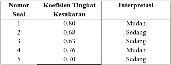 Tabel 3.14 Masalah, Hipotesis, dan Teknik Pengujian Hipotesis 