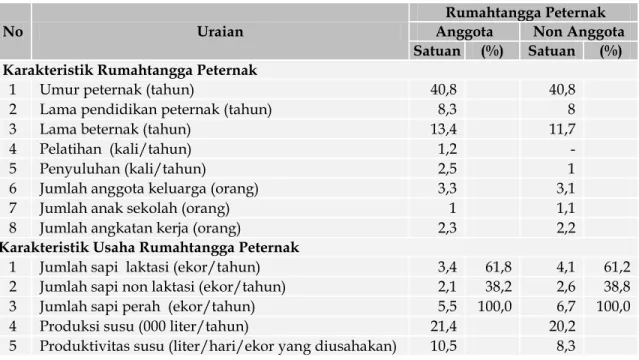 Tabel 1.  Karakteristik Rumahtangga dan Usaha Peternak Sapi Perah di Lembang Jawa Barat  Tahun 2016 