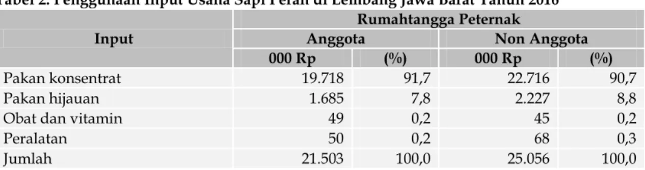 Tabel 2. Penggunaan Input Usaha Sapi Perah di Lembang Jawa Barat Tahun 2016  Input 