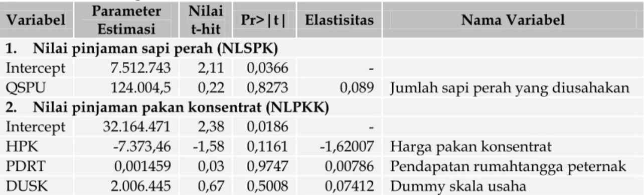 Tabel 3.  Hasil Estimasi Parameter Persamaan Pinjaman Usaha Sapi Perah Anggota Koperasi  di Lembang Jawa Barat Tahun 2016 