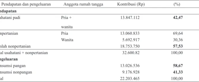 Tabel 3. Pendapatan dan pengeluaran rumah tangga petani padi di Kabupaten Sigi, Sulawesi Tengah, 2015-2016